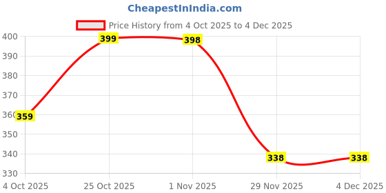 amazon.in TECHNOSPORT Boy's Slim Fit Solid Sports Shorts with Cotflex with Quick Dry, Anti-Bactirial Properties for Outdoor Play, Sports Activities and Comfortable Wear Price History Graph from 4 Oct 2025 to 4 Dec 2025