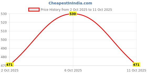amazon.in technosport Men Polyester Round Neck Graphic Print Sweatshirt for Gym, Workout & Sports technosport Price History Graph from 2 Oct 2025 to 11 Oct 2025