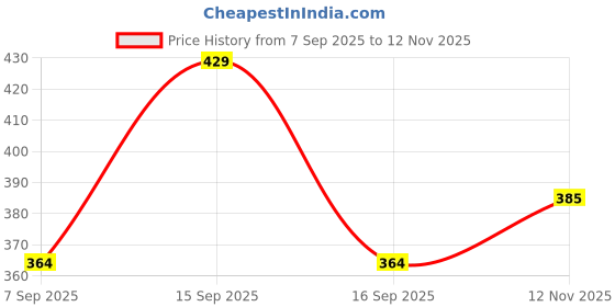 amazon.in TECHNOSPORT Men Polyester Slim Fit Active Wear Gym T-Shirt with Half Sleeves for Workout, Sports and Quick Dry technosport Price History Graph from 7 Sep 2025 to 12 Nov 2025
