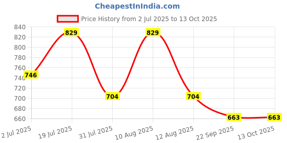 amazon.in technosport Men Slim Fit Solid Mock Neck Sports Jacket with Elasto Plus, SPF50+ for Sports and Regular Use technosport Price History Graph from 2 Jul 2025 to 13 Oct 2025