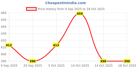 amazon.in technosport Men T-shirt technosport Price History Graph from 9 Sep 2025 to 18 Oct 2025