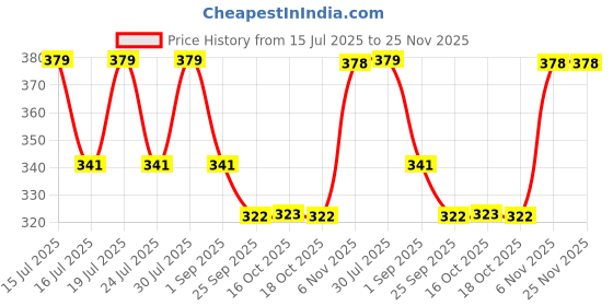 amazon.in technosport Men's 100% Polyester Crew Neck Sweater technosport Price History Graph from 15 Jul 2025 to 25 Nov 2025