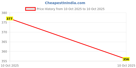 amazon.in technosport Men's 100% Polyester Regular Fit Half Sleeve Printed Crew Neck T-Shirt with Techno Dry, Anti Microbial Properties for Gym, Workout and Regular Use technosport Price History Graph from 10 Oct 2025 to 10 Oct 2025