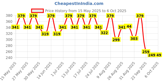 amazon.in technosport Men's 100% Polyester Regular Fit T-Shirt technosport Price History Graph from 15 May 2025 to 5 Oct 2025