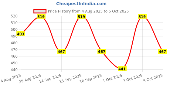 amazon.in technosport Men's Active Running Shorts - (MSOR26-P27) Pack of 1 technosport Price History Graph from 4 Aug 2025 to 3 Oct 2025