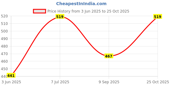 amazon.in TECHNOSPORT Men's Active Running Shorts - (MSOR26-P27) Pack of 1 technosport Price History Graph from 3 Jun 2025 to 25 Oct 2025