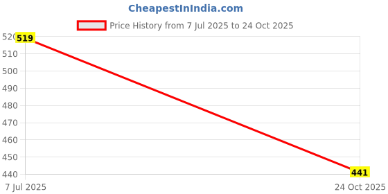 amazon.in TECHNOSPORT Men's Active Running Shorts - (MSOR26-P27) Pack of 1 technosport Price History Graph from 7 Jul 2025 to 24 Oct 2025
