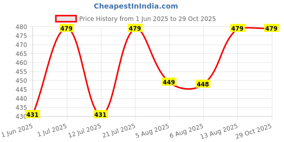 amazon.in TECHNOSPORT Men's Active Shorts - (MSOR46) technosport Price History Graph from 1 Jun 2025 to 29 Oct 2025