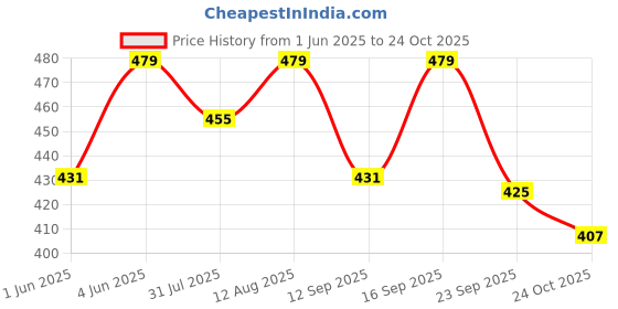 amazon.in technosport Men's Active Shorts - (MSOR46) technosport Price History Graph from 1 Jun 2025 to 24 Oct 2025