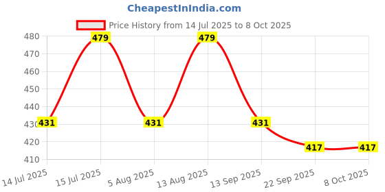 amazon.in technosport Men's Active Shorts - (MSOR46) technosport Price History Graph from 14 Jul 2025 to 8 Oct 2025