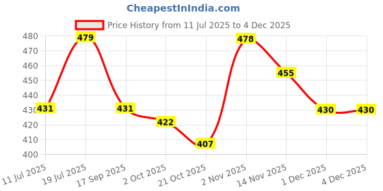 amazon.in technosport Men's Active Shorts - (MSOR46) technosport Price History Graph from 11 Jul 2025 to 3 Dec 2025