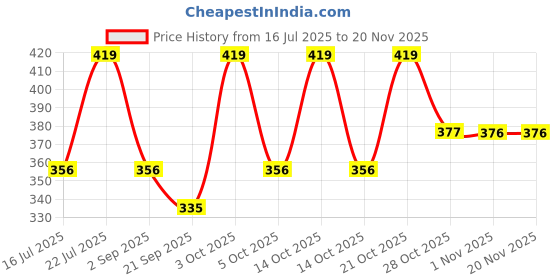 amazon.in technosport Men's Active Shorts - (MSOR56__P) Pack of 1 technosport Price History Graph from 16 Jul 2025 to 19 Nov 2025