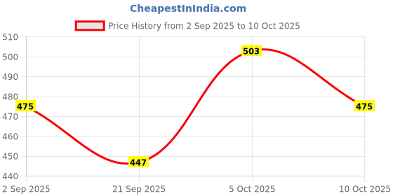 amazon.in technosport Men's Active Shorts - (OR76_PRNT) Pack of 1 technosport Price History Graph from 2 Sep 2025 to 10 Oct 2025