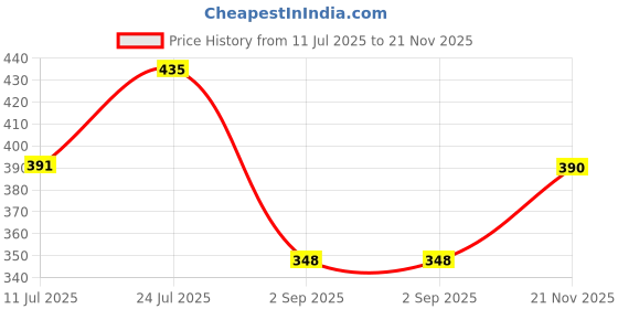 amazon.in technosport Men's Active Shorts - (P608_PRNT) Pack of 1 technosport Price History Graph from 11 Jul 2025 to 21 Nov 2025