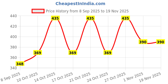 amazon.in technosport Men's Active Shorts - (P608_PRNT) Pack of 1 technosport Price History Graph from 8 Sep 2025 to 19 Nov 2025