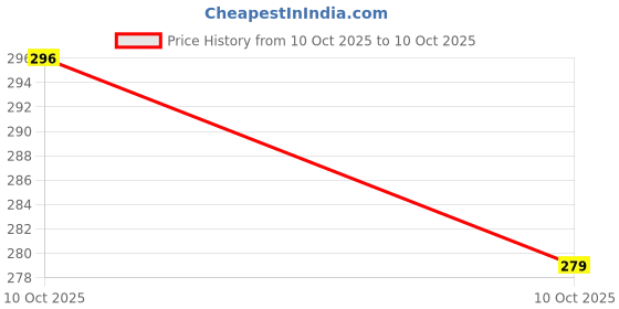 amazon.in TECHNOSPORT Men's Color Block Slim Fit T-Shirt Price History Graph from 10 Oct 2025 to 10 Oct 2025