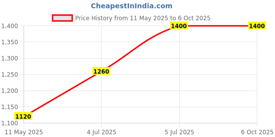 amazon.in technosport Men's Colorblock Tracksuits with SPF50+, Quick Dry, Antimicrobial Properties for Running, Gym & Sports technosport Price History Graph from 11 May 2025 to 6 Oct 2025