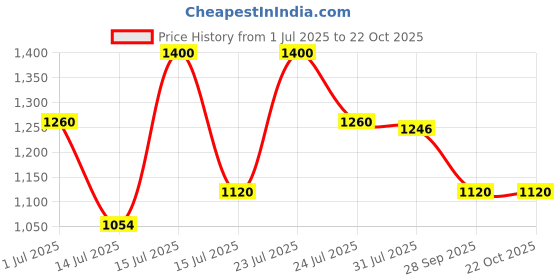 amazon.in technosport Men's Colorblock Tracksuits with SPF50+, Quick Dry, Antimicrobial Properties for Running, Gym & Sports technosport Price History Graph from 1 Jul 2025 to 22 Oct 2025