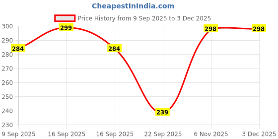 amazon.in technosport Mens Compression Tights for Gym, Running, Cycling, Swimming, Workout & Athletic Activities technosport Price History Graph from 9 Sep 2025 to 1 Dec 2025