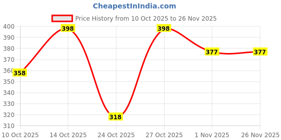 amazon.in technosport Men's Cotton Solid Brief with Anti Microbial Properties - Combo Pack of 2 technosport Price History Graph from 10 Oct 2025 to 26 Nov 2025