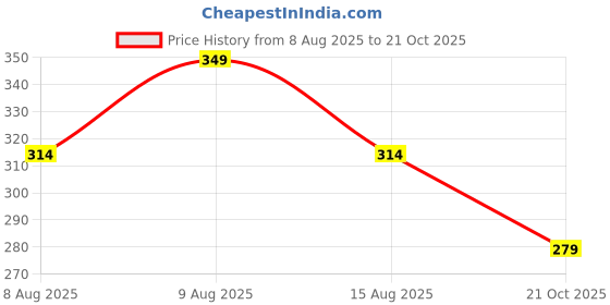 amazon.in technosport Mens Crew Neck Gym Vest technosport Price History Graph from 8 Aug 2025 to 21 Oct 2025