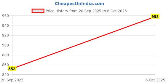 amazon.in technosport Mens Fleece Slim Fit Solid Regular Fit Hooded Jacket with Techno Warm+, Fast Dry for Winter Use technosport Price History Graph from 20 Sep 2025 to 6 Oct 2025