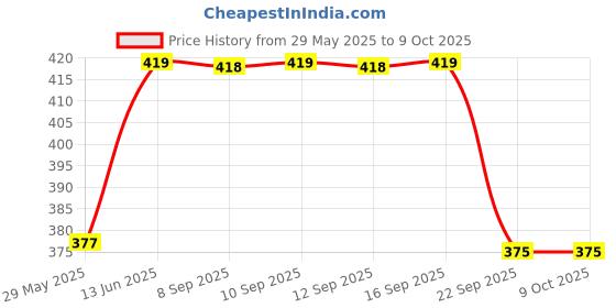 amazon.in TECHNOSPORT Mens Half Sleeve Printed Crew Neck T-Shirt with Techno Dry, Anti Microbial Properties for Gym, Workout and Regular Use technosport Price History Graph from 29 May 2025 to 9 Oct 2025