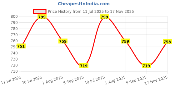amazon.in TECHNOSPORT Men's Half Sleeve Solid Casual Woven Shirt with Stretchable, Quick Dry, Anti Odour Properties technosport Price History Graph from 11 Jul 2025 to 17 Nov 2025