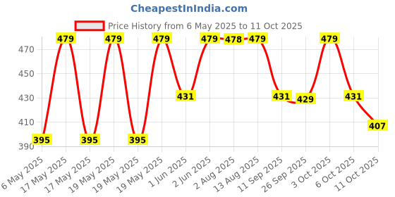 amazon.in technosport Men's Hybrid Shorts technosport Price History Graph from 6 May 2025 to 11 Oct 2025