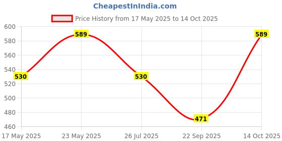 amazon.in technosport Men's Polyester Graphic Print Sweatshirt for Gym, Workout & Sports technosport Price History Graph from 17 May 2025 to 14 Oct 2025