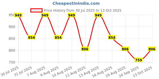 amazon.in technosport Mens Polyester Regular Fit Hi Neck Regular Jacket technosport Price History Graph from 30 Jul 2025 to 13 Oct 2025