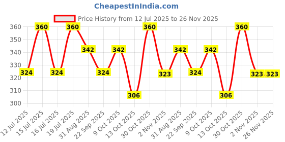 amazon.in technosport Men's Polyester Regular Fit Or17 Crew Neck Full Sleeve T-Shirt technosport Price History Graph from 12 Jul 2025 to 24 Nov 2025