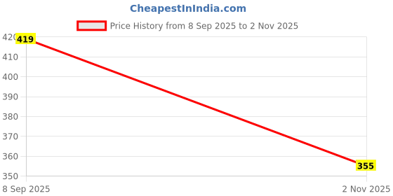 amazon.in technosport Men's Polyester Regular Fit P586 Crew Neck Tshirt (MTP586__P) technosport Price History Graph from 8 Sep 2025 to 2 Nov 2025