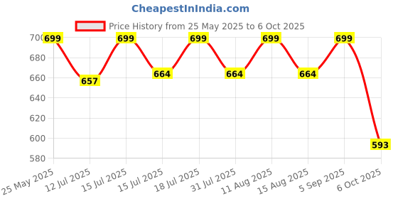 amazon.in technosport Mens Polyester Regular Fit Solid Cargo for Activewear, Regular Use and Quick Dry technosport Price History Graph from 25 May 2025 to 6 Oct 2025
