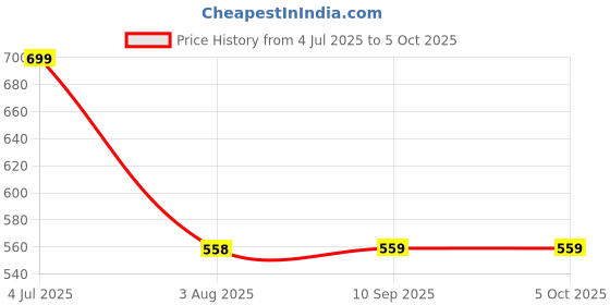 amazon.in technosport Mens Polyester Regular Fit Solid Track Pant for Activewear, Regular Use and Quick Dry with SPF50+ technosport Price History Graph from 4 Jul 2025 to 5 Oct 2025