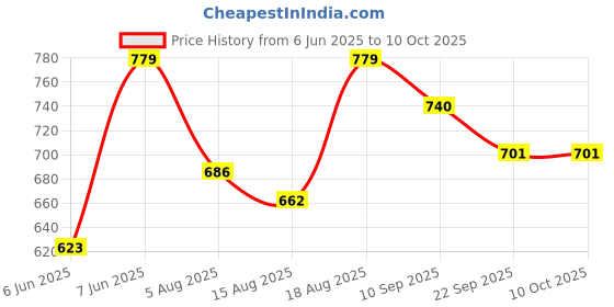 amazon.in technosport Men's Polyester Regular Jacket technosport Price History Graph from 6 Jun 2025 to 8 Oct 2025