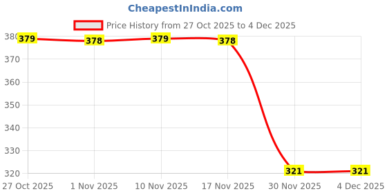 amazon.in technosport Men's Polyester Slim Fit Active Polo T-Shirt - (MTP613__P) technosport Price History Graph from 27 Oct 2025 to 4 Dec 2025