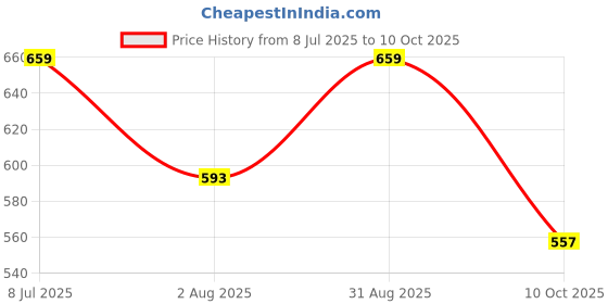 amazon.in technosport Men's Polyester Slim Fit All Over Print Polo Neck Half Sleeve T-Shirt with Technocool+,SPF50+ and Quick Dry technosport Price History Graph from 8 Jul 2025 to 10 Oct 2025