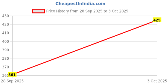 amazon.in technosport Men's Polyester Slim Fit Graphic Print Half Sleeve Crew Neck T-Shirt With Technocool+, Spf50+ For Gym, Sports And Regular Use technosport Price History Graph from 28 Sep 2025 to 3 Oct 2025