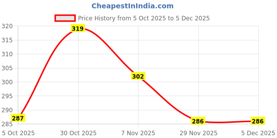 amazon.in technosport Men's Polyester Slim Fit Scoop Neck Anti Microbial Gym Vest - (MTP757_Parnt) technosport Price History Graph from 5 Oct 2025 to 5 Dec 2025