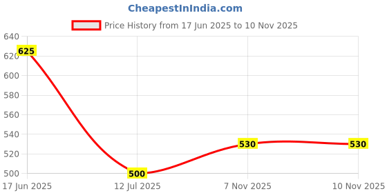 amazon.in technosport Men's Polyester Solid Hooded Sweatshirt for Gym, Workout & Sports technosport Price History Graph from 17 Jun 2025 to 9 Nov 2025