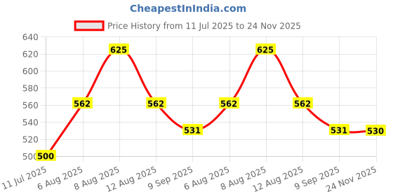 amazon.in technosport Men's Polyester Solid Hooded Sweatshirt for Gym, Workout & Sports technosport Price History Graph from 11 Jul 2025 to 24 Nov 2025