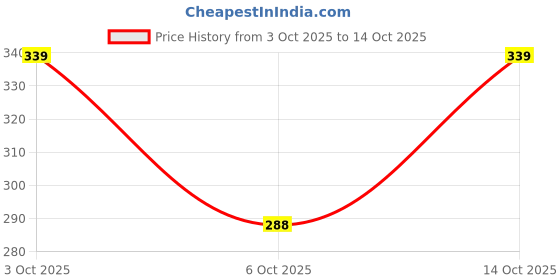 amazon.in technosport Men's Polyester Solid Slim Fit T-Shirt technosport Price History Graph from 3 Oct 2025 to 14 Oct 2025