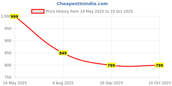 amazon.in TECHNOSPORT Men's Polyester Standard Length Jacket technosport Price History Graph from 14 May 2025 to 9 Oct 2025