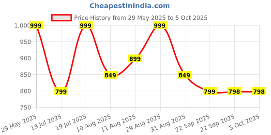 amazon.in technosport Men's Polyester Standard Length Jacket technosport Price History Graph from 29 May 2025 to 4 Oct 2025