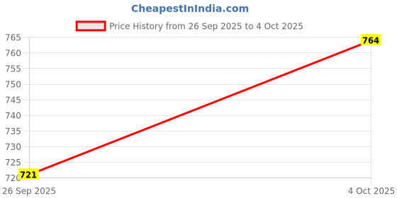 amazon.in TECHNOSPORT Men's Polyester Stretchable Cargo Pants with UPF50+, Quick Dry for Gym, Sports & Regular Use technosport Price History Graph from 26 Sep 2025 to 4 Oct 2025
