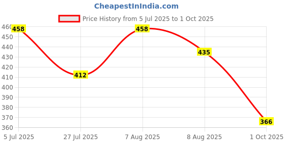 amazon.in technosport Men's Polyester Trunk technosport Price History Graph from 5 Jul 2025 to 1 Oct 2025