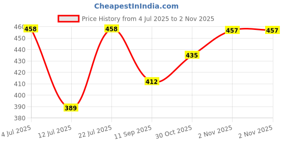 amazon.in technosport Men's Polyester Trunk technosport Price History Graph from 4 Jul 2025 to 30 Oct 2025