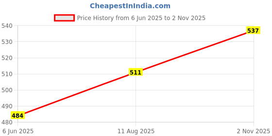 amazon.in technosport Men's Printed 4- Way Stretchable Anti Microbial Odour Free Trunks - Pack of 2 technosport Price History Graph from 6 Jun 2025 to 2 Nov 2025