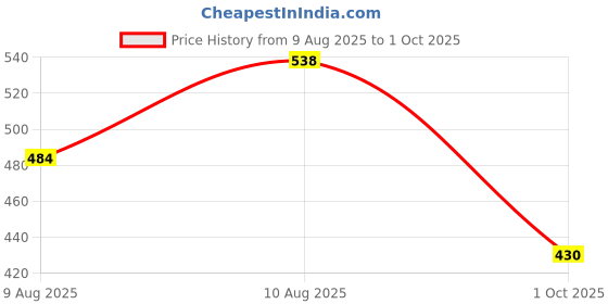 amazon.in technosport Men's Printed 4- Way Stretchable Anti Microbial Odour Free Trunks - Pack of 2 technosport Price History Graph from 9 Aug 2025 to 1 Oct 2025
